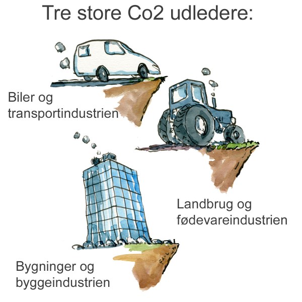Tegning af bil, landbrug og byggeindustrien som co2 udleder Klimaforandringer illustration af Frits Ahlefeldt