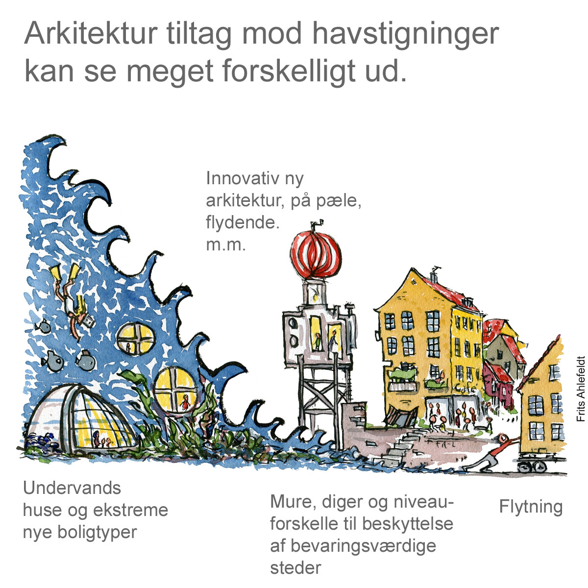 Tegning af forskellige slags klima-arkitektur - havstigninger - klima Illustration af Frits Ahlefeldt